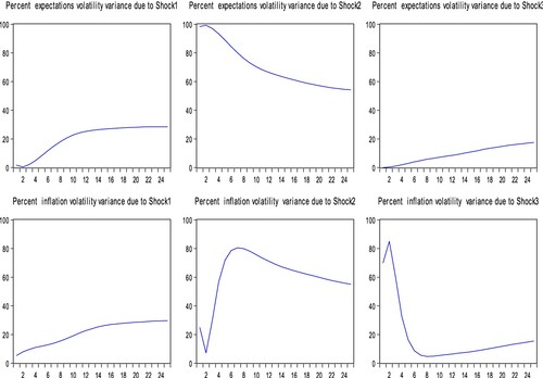 Figure 19 . Structural variance decomposition of inflation volatility, inflation expectations volatility and transparency.