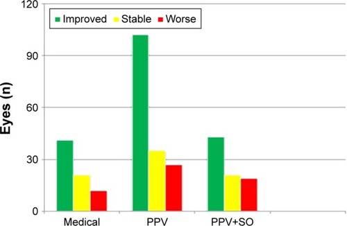Figure 3 Visual outcomes vs different treatment modalities.