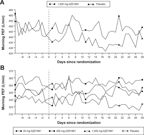 Figure 2 Daily mean morning PEF for study 1 (A) and study 2 (B) over the 4 weeks of each study (absolute values).