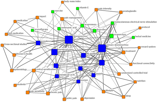 Figure 4 The co-occurrence network of high-frequency keywords.