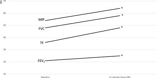 Figure 2 Evolution of lung function tests and diaphragmatic ultrasound before and after home NIV. *p < 0.05.