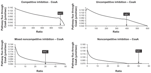 Figure 7 Various modes of inhibition of pantothenate kinase and resultant flux through the pathway. Effect of [I]/Ki ratio on the flux of CoA biosynthetic pathway. Preferred mode of inhibition is the one that affects pathway flux at a lesser ratio of [I]/Ki. Predicted [I]/Ki ratio required to reduce the CoA pathway flux below a critical value of ~0.07 umol/sec indicated as Minimum Inhibitory Concentration (MIC) was 1000, 400, 30, and 50 for competitive, uncompetitive, mixed, and pure noncompetitive modes of inhibition respectively.