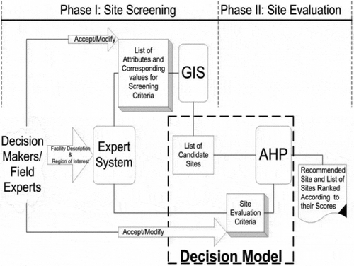 Figure 3. Optimal location selection model (Eldin and Sui, Citation2003)