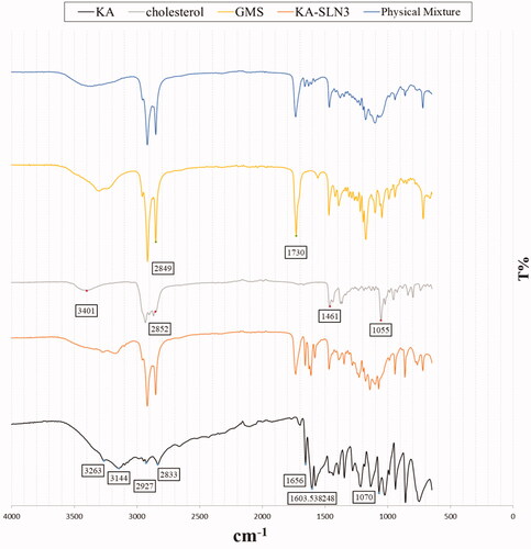 Figure 2. The ATR-FTIR spectra of KA, Chol, GMS, physical mixture and KA-SLN3.