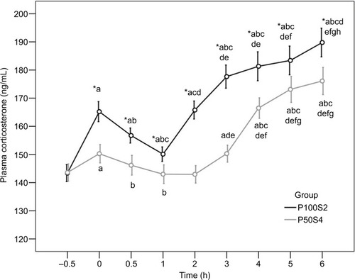Figure 3 Changes in Experiment 2: anesthetic and analgesic depth across time and group in plasma corticosterone.