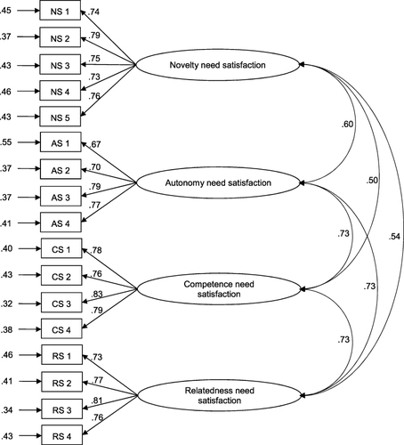 Figure 2 Confirmatory Factor Analysis of the Four Basic Psychological Needs.