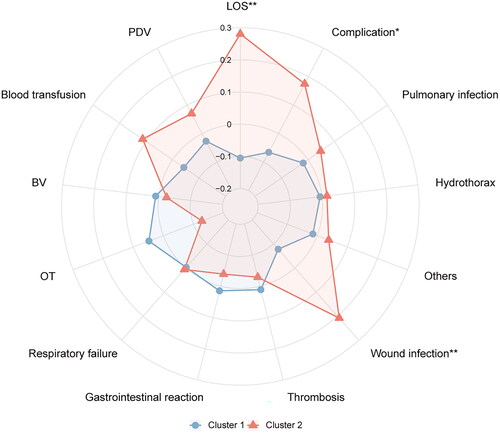 Figure 5. The radar chart of postoperative variables of spinal tuberculosis patients in two clusters. The K-means clustering algorithm normalized postoperative variables and were compared between two clusters. Spoke lengths represent the average of each variable after the K-means clustering algorithm is normalized. Significance levels are presented with asterisks. *p-value < 0.05, **p-value < 0.01.