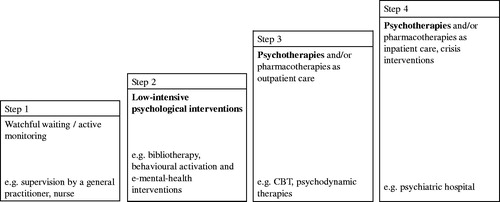Figure 1. Stepped care approach for adjustment disorders (psychological intervention parts highlighted).