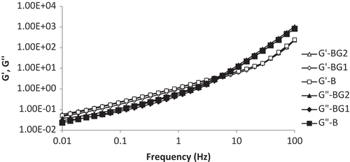 Figure 5. Dynamic mechanical spectra of frozen soy yogurt mixes containing β-glucan.B: blank; BG1: beta glucan 1%; BG2%: beta glucan 2%.