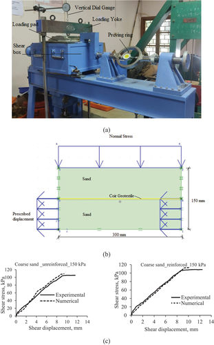 Figure 2. Program adopted in the study (a) Experimental (b) Numerical (c) Validation.