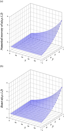 Figure 6. For Example 3 of the inverse Cauchy problem of 3D heat equation solved by the 2D Fourier sine series method with spring-damping regularization, comparing (a) numerical and (b) exact solutions on the plane z = 1 at the final time.