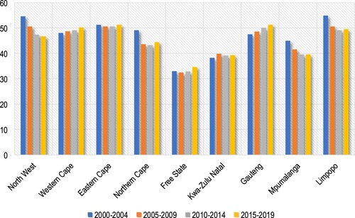 Figure 3. Provincial tress indices (10 industries) between 2000 and 2020 in South Africa.