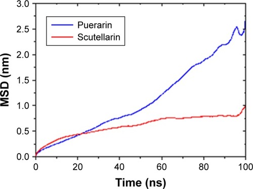 Figure 7 The MSD of PUE and SCU at 100 ns.Abbreviations: PUE, puerarin; SCU, scutellarin; MSD, mean square deviation.