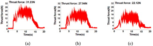 Figure 10. Thrust force signals for (a) Fiber volume of 50% (b) Fiber volume of 40% and (c) Fiber volume of 30% CCFRP composite.