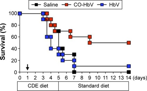 Figure 1 Effect of saline, HbV, and CO-HbV administration on mortality in CDE diet-induced acute pancreatitis mice.Notes: Survival rates were monitored for 14 days after the start of the CDE diet. Saline, HbV (1,000 mg Hb/kg), and CO-HbV (1,000 mg Hb/kg) were administered via the tail vein at 1 day after the start of the CDE diet (arrow). The number of mice (n) in all group was 10. P=0.044, saline versus CO-HbV. P=0.035, HbV versus CO-HbV.Abbreviations: CDE, choline-deficient ethionine-supplemented; CO-HbV, carbon monoxide-bound hemoglobin vesicle.