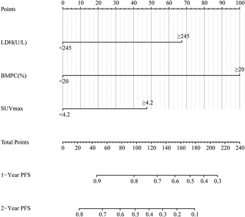Figure 2. Nomogram of PFS for patients with NDMM.