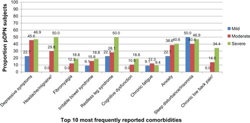 Figure 1 Comorbidities among pDPN subjects, by average pain severity.*