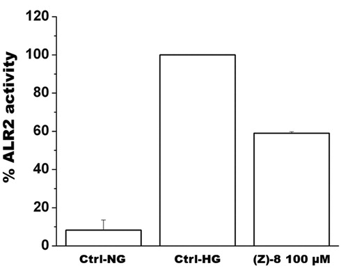 Figure 4. The histogram shows results obtained for the inhibition of ALR2 by using a specific kit assay after incubation with compound (Z)-8. Values are calculated as percentage of maximum activity measured in hyperglycaemic control Ctrl-HG) and are reported as mean ± SEM (n = 3, independent experiments). The values shown for the Ctrl-NG and Ctrl-HG correspond to those present in the previous work of the same authorsCitation15 because the molecules of the two works were evaluated in a single screening.