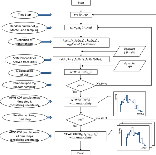 Figure 3. A flow-chart showing uncertainty analysis process.