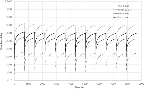 Figure 6. State probabilities in the state C (DU fault).