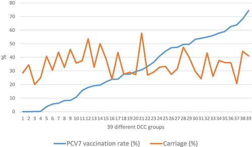 Figure 2. Despite increasing vaccination rate per DCC group, the carriage rate of the children remained essentially the sameCitation12.