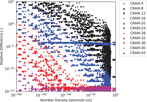 Fig. 8. The 1599-nuclide 1.0-s test case relative differences computed for various CRAM approximation orders to the CRAM-48 solution.