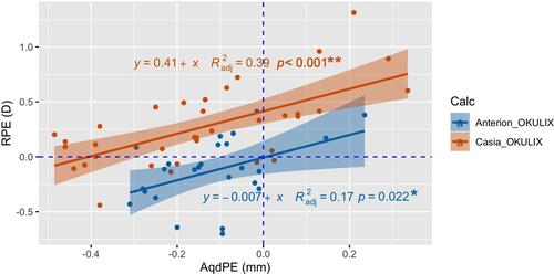 Figure 4 Correlation between RPE and aqueous depth prediction error for the OCT devices.