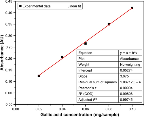 Figure S2 Calibration curve for TPC determination using standard gallic acid solution.Abbreviations: COD, coefficient of determination; TPC, total phenolic content.