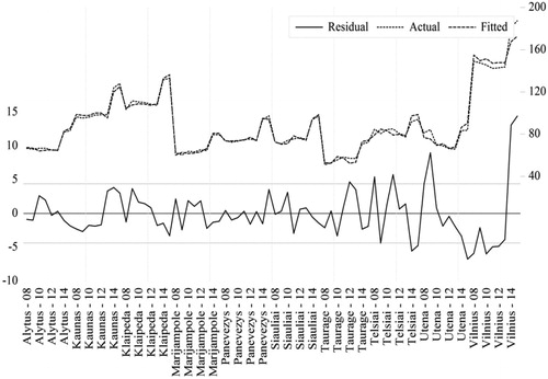 Figure 2. Panel estimation of selected independent variables relation to GDP per capita: actual, fitted and residual.