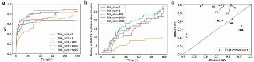 Figure 6. (a) Evolution of the average Wasserstein score (WS) of the best candidates for the nine test molecules over time with different trie sizes. When the trie size is 0, ChemTS starts with a root node without any expansion. When the trie size is 1, 100, 1000, or 9800, a WS is obtained for each spectrum in the database against the target spectrum and based on this ranking, the top 1, 100, 1000, and 9800 molecules, respectively, are fed into the trie. (b) Evolution of the total number of candidates with scores better than the database baseline for all test molecules over time. (c) Comparison of the best candidate scores from the database search and NMR-TS. C = 1, trie size = 9800.