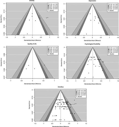 Figure 5. Funnel plots of online ACT vs active controls at post-treatment.