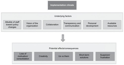 Figure 2 Overview of the underlying factors, influencing the implementation climate and the perceived consequences of these factors.