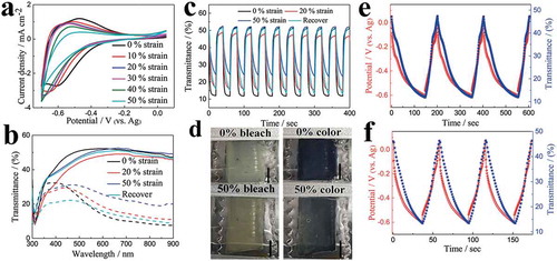 Figure 3. (a) CV curves of the printed ST WO3 electrodes with different tensile strains at a scan rate of 20 mV s−1. (b) Transmittance spectra of WO3 coated ST electrodes with different tensile strains in the colored and bleached states. (c) In situ transmittance response of WO3 coated ST electrodes with different tensile strains measured at 633 nm. (d) Photographs of the WO3 coated ST electrodes in the bleached and colored states at 0 and 50% strain, respectively (scale bar: 5 mm). Galvanostatic charge/discharge curves at current density of (e) 0.3 mA cm−2 and (f) 0.6 mA cm−2 in the potential range of 0.05 to −0.6 V and corresponding in situ transmittance responses collected at 633 nm for the WO3 coated ST electrodes.