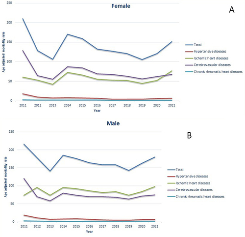 Figure 2 (A) Age-adjusted mortality rate from cardiovascular diseases in Kazakhstan, 2011–2021 (in female). (B) Age adjusted mortality rate from cardiovascular diseases in Kazakhstan, 2011–2021 (in male).