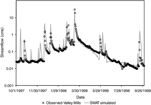 Figure 4 SWAT predicted (solid line) and observed (open circles) stream flow for the North Bosque River at Valley Mills for the calibration period between Oct 1996 and Sep 1997. Values are in m3/s, and the y-axis is shown in a natural logarithmic scale.
