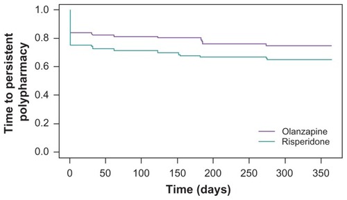 Figure 3 Time to persistent antipsychotic polypharmacy for olanzapine- and risperidone-initiated patients. The log-rank test indicated that olanzapine patients had a significantly longer time to persistent polypharmacy (P = 0.002) than risperidone patients.