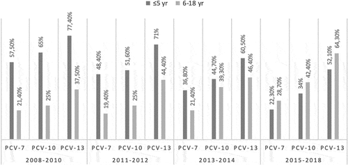 Figure 1. Vaccine serotype coverage rates for PCV7, PCV10 and PCV13 before and after the inclusion of PCV7 and PCV13 in Turkey’s NIP according to the years