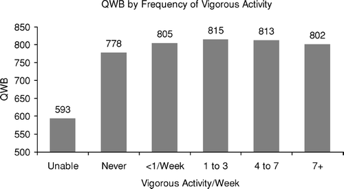 Figure 2 Mean imputed QWB score for National Health Interview Survey (NHIS) respondents who reported differing numbers of sessions of vigorous activity per week. Data from merged NHIS file 1989–2002.