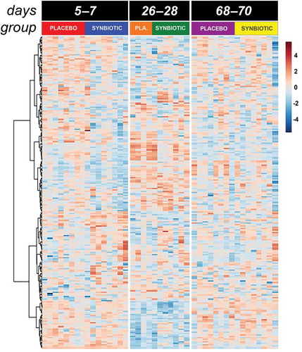 Figure 3. Dual hierarchical dendrogram of metabolites, clustered by pathway, that differed significantly over time in feline fecal samples.