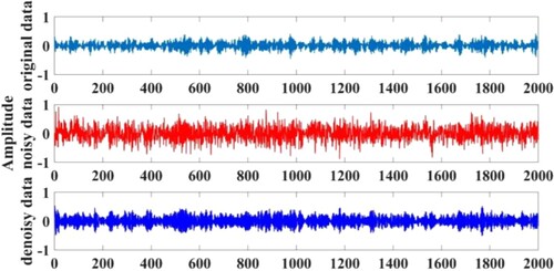 Figure 7. The original, noisy, and denoised signal of C3.