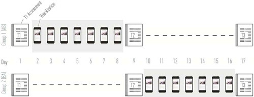 Figure 1. Mixed between- and within-subject design with an assessment period of 17 days. Assessments T1 (Baseline), T2, and T3 were carried out on the same dates for both groups (AB and BA).