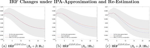 Fig. 11 Approximated change of GDP response to spending shock, IRF̂GDP,Gov, under relative changes in prior mean and variances based on AD derivatives/first order Taylor series expansion compared to 68% IRF interval under initial prior setting.