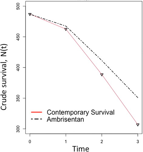 Figure 3. Crude survival count for PAH patients. N(0) can be a hypothetical or empirical number.