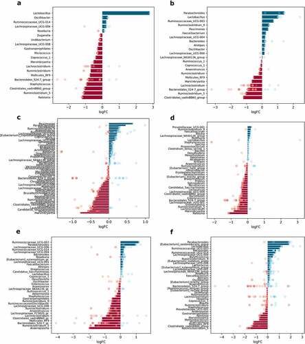 Figure 9. Differentially abundant genera between high-fat diet-fed and control diet-fed mice in different intestinal parts and layers (expressed as LogFC), n = 12 per group: (a) mucosa; (b) lumen; (c) proximal small intestine; (d) distal small intestine; (e) cecum; (f) colon. Blue bars represent genera with increased abundance among HFD-fed mice, and red bars – with decreased abundance. Dots of the corresponding color indicate all the individual features assigned to the genus.