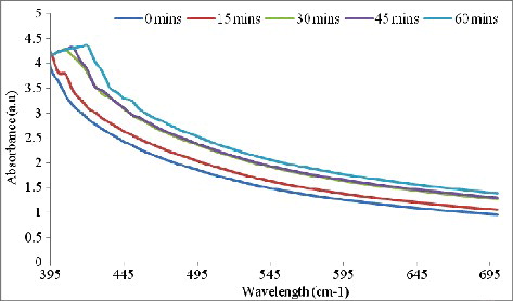 Figure 1. Ultraviolet–visible (UV-vis) spectra of silver nanoparticles as a function of time at intervals of 15, 30, 45 and 60 min.