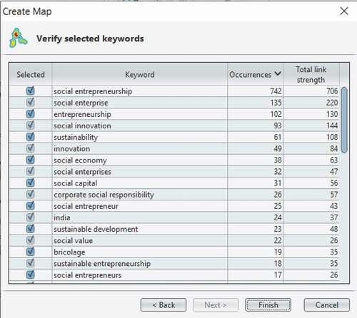 Figure 15. Network of keywords