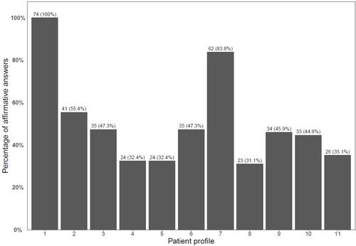 Figure 1 Frequency of affirmative answers to the question Q1 each hypothetical patient’s profile, out of 74 participants.