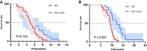 Figure 3 (A) Kaplan–Meier PFS curves of patients treated with PD-1 +AG versus AG (P=0.154); (B) Kaplan–Meier OS curves of patients treated with PD-1+AG versus AG (P<0.001).