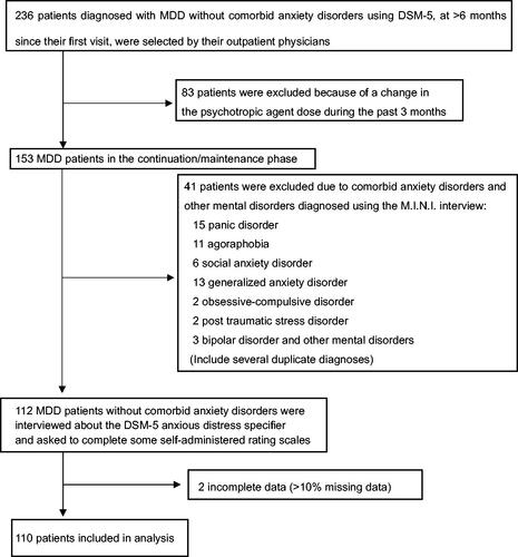 Figure 1. Selection of patients. MDD: major depressive disorder, DSM-5: Diagnostic Statistical Manual 5th edition. M.I.N.I.: Mini-International Neuropsychiatric Interview.