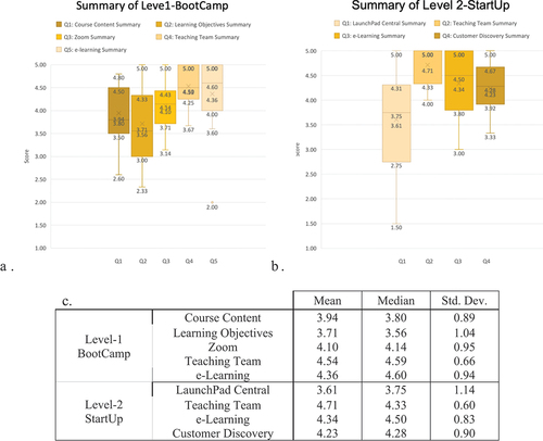 Figure 3. Summary of satisfaction feedback from post-training surveys for BootCamp and StartUp. (a) summary of 5 topic categories from BootCamp survey. (b) summary of 4 topic categories from StartUp survey. (c) mean, Median and standard deviation represented in a and B. Likert scale from 1 to 5, where 1 is poor, 2 is fair, 3 is good, 4 is very good, and 5 is excellent, not applicable is 0. (BootCamp N = 17; StartUp N = 10).